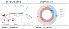 小家電電商新零售品牌策劃營(yíng)銷(xiāo)之三大產(chǎn)業(yè)演進(jìn)