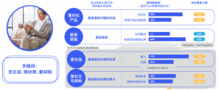 老年銀發(fā)族社交新零售電商品牌策劃營銷三大突破點(diǎn)