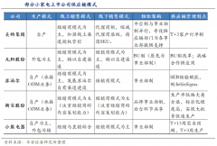 小家電電商新零售供應鏈升級三要務