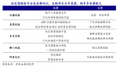 互聯網平臺社區(qū)團購新零售模式策劃三大進化