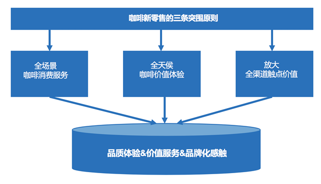 新零售營銷策劃